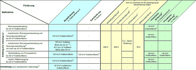 Förderung Solar