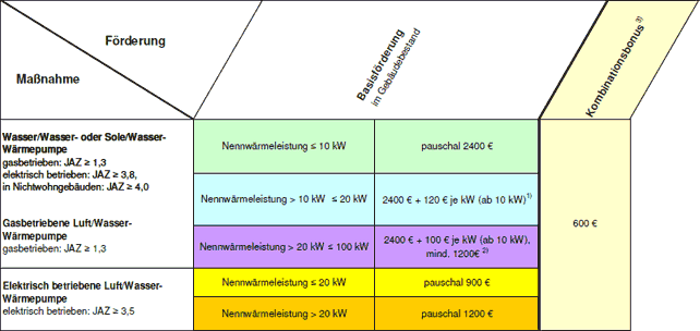 Förderung Wärmepumpe